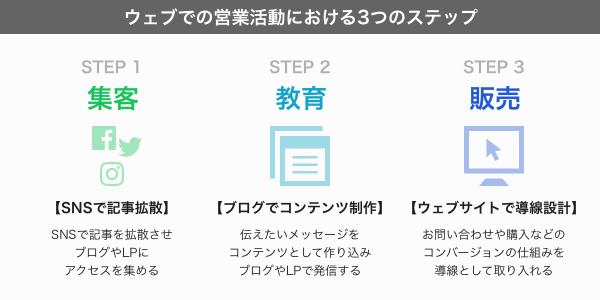 【ウェブマーケティング虎の巻】vol.2 ウェブで集客やセールスをする具体的な方法とは