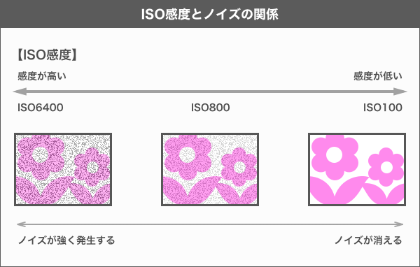 【一眼レフカメラの基本設定】ISO感度について