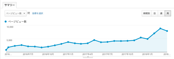 【月間1万PV達成】自社サイト運用についての考察いろいろ