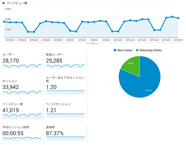 【月間4万PV達成】自社サイト運用についての考察いろいろ